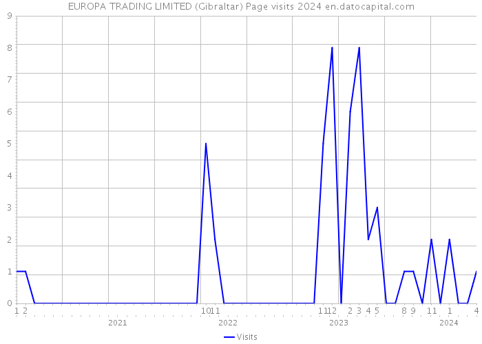 EUROPA TRADING LIMITED (Gibraltar) Page visits 2024 