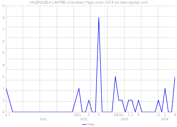 VALENZUELA LIMITED (Gibraltar) Page visits 2024 