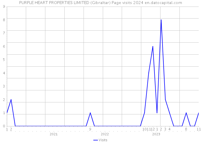 PURPLE HEART PROPERTIES LIMITED (Gibraltar) Page visits 2024 