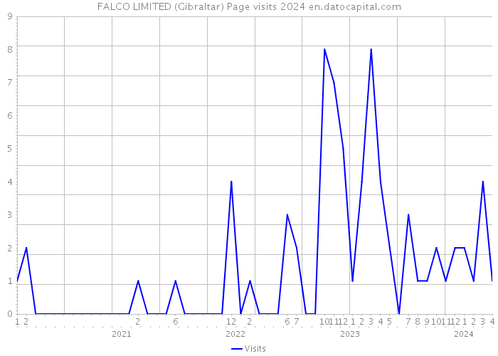 FALCO LIMITED (Gibraltar) Page visits 2024 