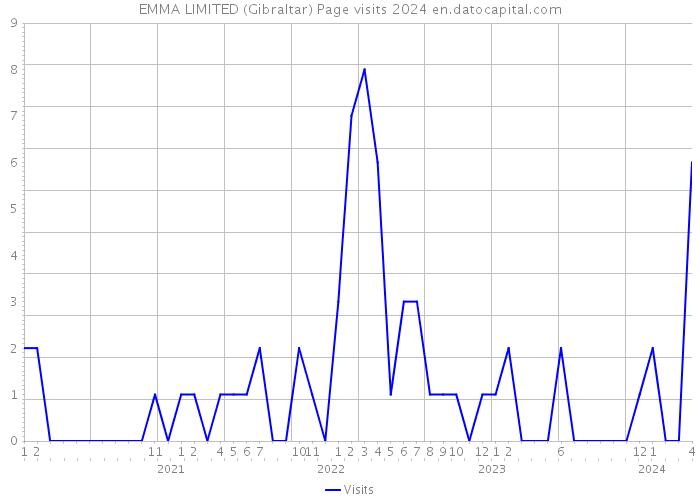 EMMA LIMITED (Gibraltar) Page visits 2024 