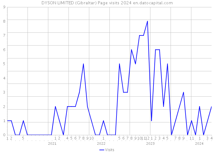 DYSON LIMITED (Gibraltar) Page visits 2024 