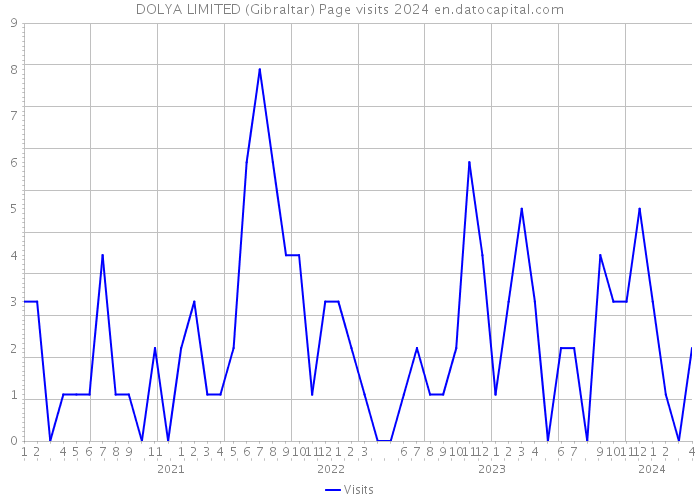 DOLYA LIMITED (Gibraltar) Page visits 2024 