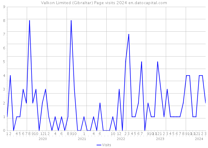 Valkon Limited (Gibraltar) Page visits 2024 