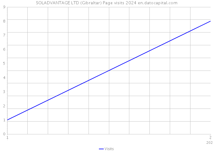 SOLADVANTAGE LTD (Gibraltar) Page visits 2024 