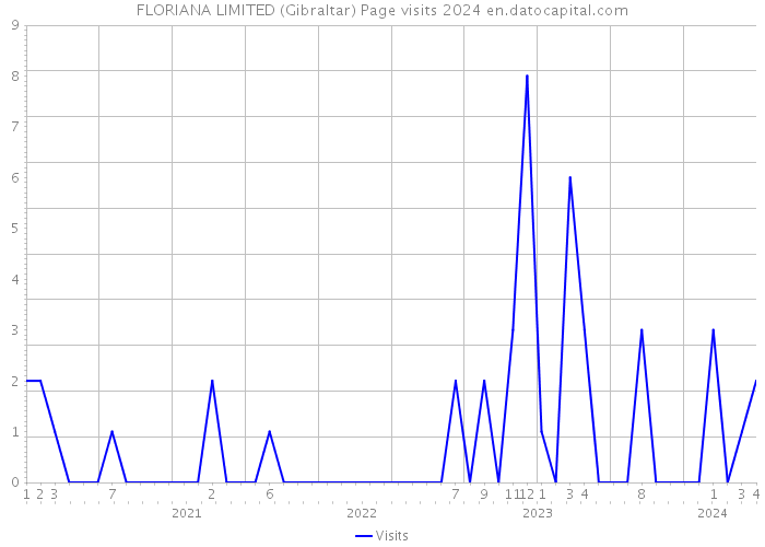 FLORIANA LIMITED (Gibraltar) Page visits 2024 
