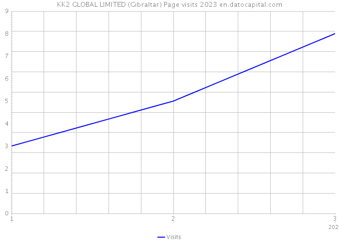 KK2 GLOBAL LIMITED (Gibraltar) Page visits 2023 