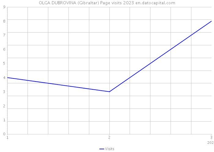 OLGA DUBROVINA (Gibraltar) Page visits 2023 