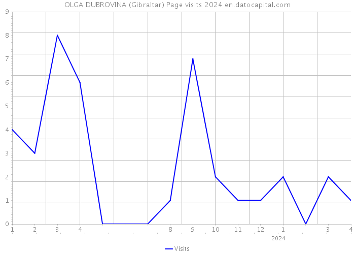 OLGA DUBROVINA (Gibraltar) Page visits 2024 