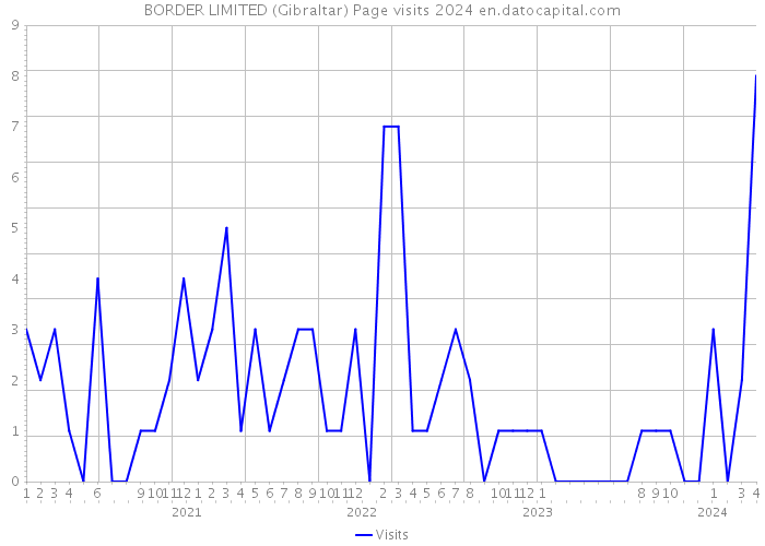 BORDER LIMITED (Gibraltar) Page visits 2024 