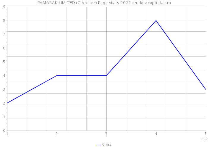 PAMARAK LIMITED (Gibraltar) Page visits 2022 