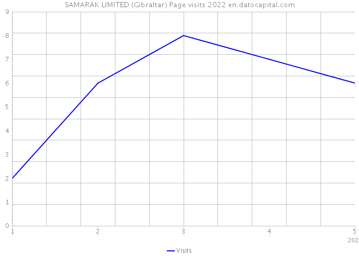 SAMARAK LIMITED (Gibraltar) Page visits 2022 