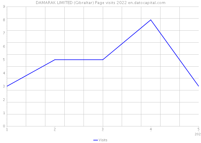 DAMARAK LIMITED (Gibraltar) Page visits 2022 
