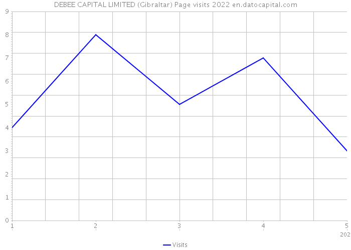 DEBEE CAPITAL LIMITED (Gibraltar) Page visits 2022 