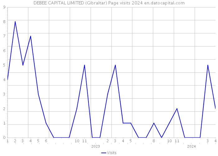 DEBEE CAPITAL LIMITED (Gibraltar) Page visits 2024 