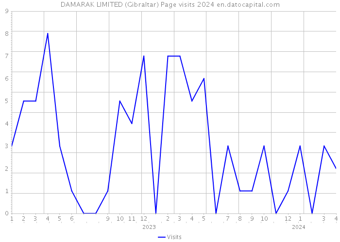 DAMARAK LIMITED (Gibraltar) Page visits 2024 