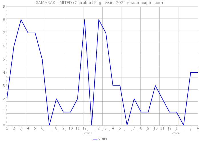 SAMARAK LIMITED (Gibraltar) Page visits 2024 