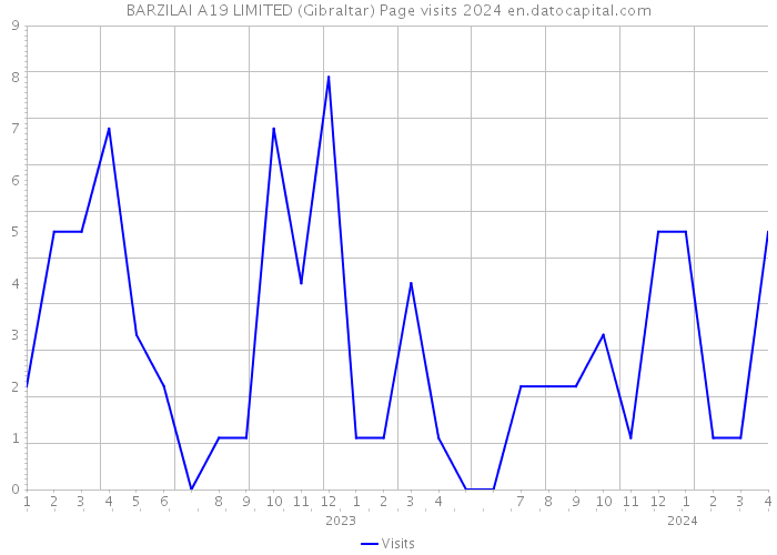 BARZILAI A19 LIMITED (Gibraltar) Page visits 2024 