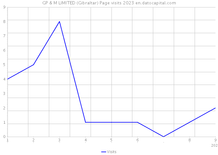 GP & M LIMITED (Gibraltar) Page visits 2023 