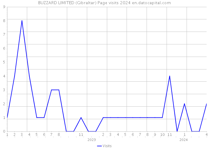 BUZZARD LIMITED (Gibraltar) Page visits 2024 