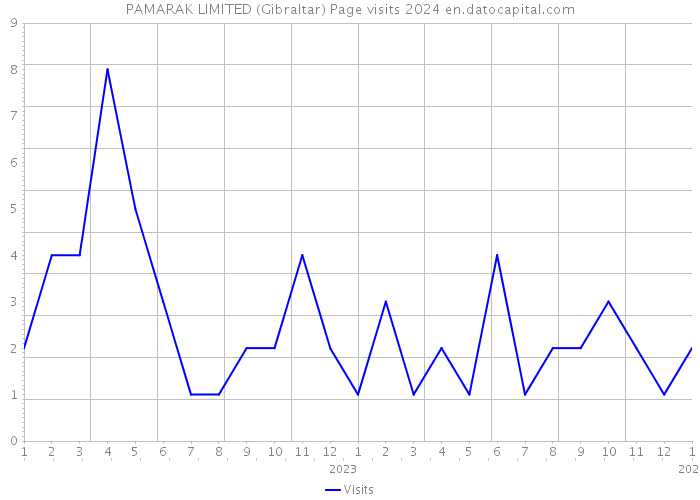 PAMARAK LIMITED (Gibraltar) Page visits 2024 