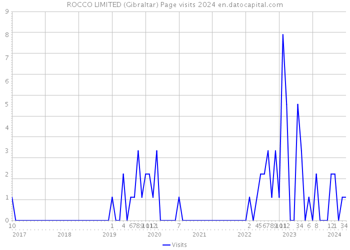 ROCCO LIMITED (Gibraltar) Page visits 2024 