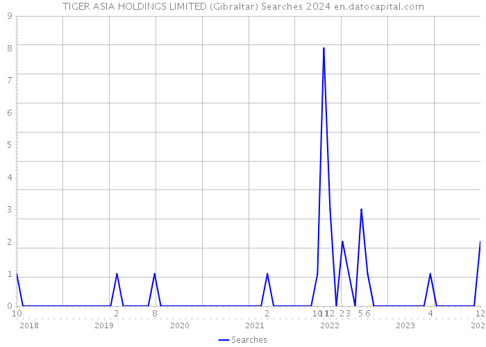 TIGER ASIA HOLDINGS LIMITED (Gibraltar) Searches 2024 