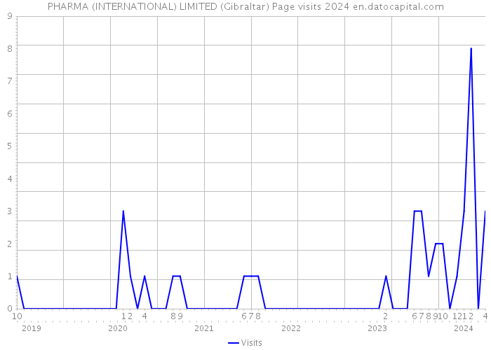 PHARMA (INTERNATIONAL) LIMITED (Gibraltar) Page visits 2024 