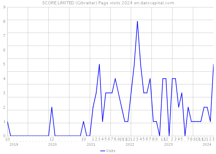 SCORE LIMITED (Gibraltar) Page visits 2024 