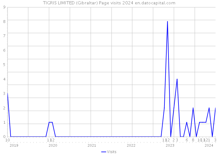 TIGRIS LIMITED (Gibraltar) Page visits 2024 