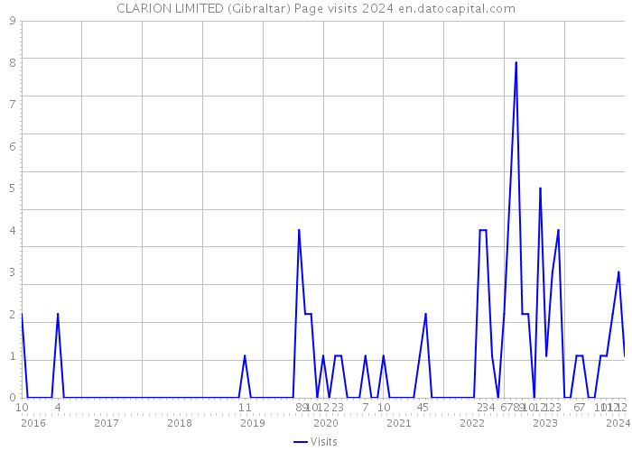 CLARION LIMITED (Gibraltar) Page visits 2024 