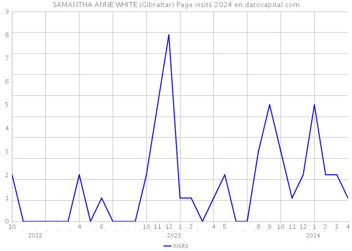 SAMANTHA ANNE WHITE (Gibraltar) Page visits 2024 