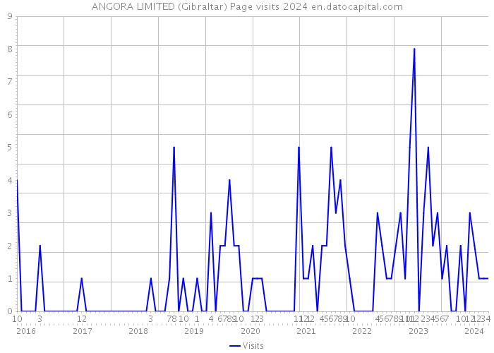 ANGORA LIMITED (Gibraltar) Page visits 2024 