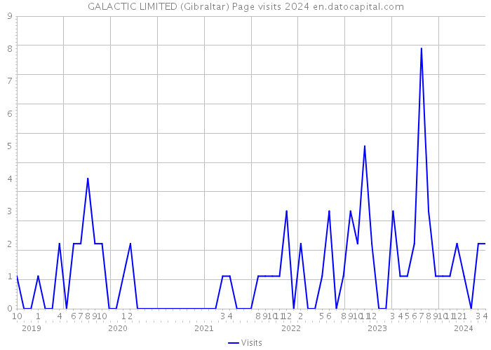 GALACTIC LIMITED (Gibraltar) Page visits 2024 