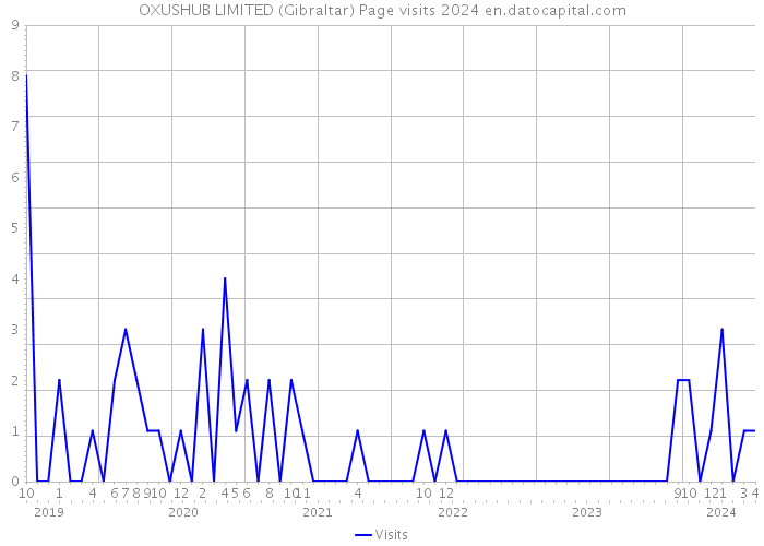 OXUSHUB LIMITED (Gibraltar) Page visits 2024 