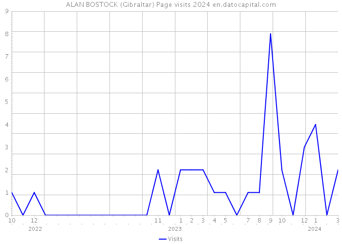 ALAN BOSTOCK (Gibraltar) Page visits 2024 