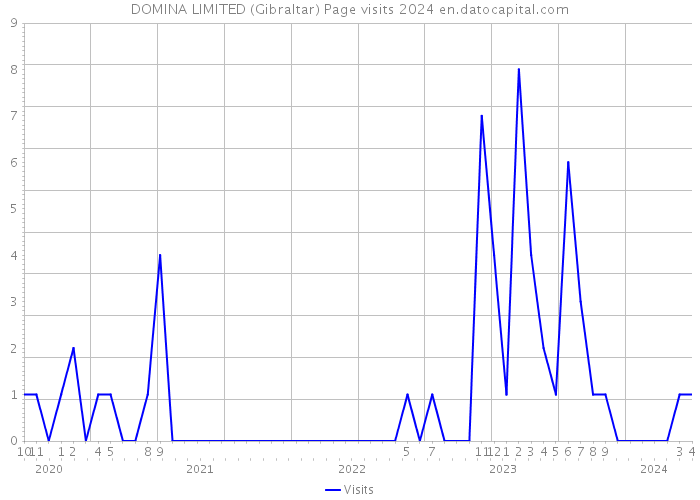 DOMINA LIMITED (Gibraltar) Page visits 2024 