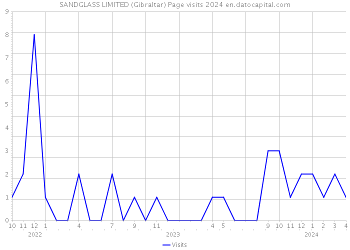 SANDGLASS LIMITED (Gibraltar) Page visits 2024 