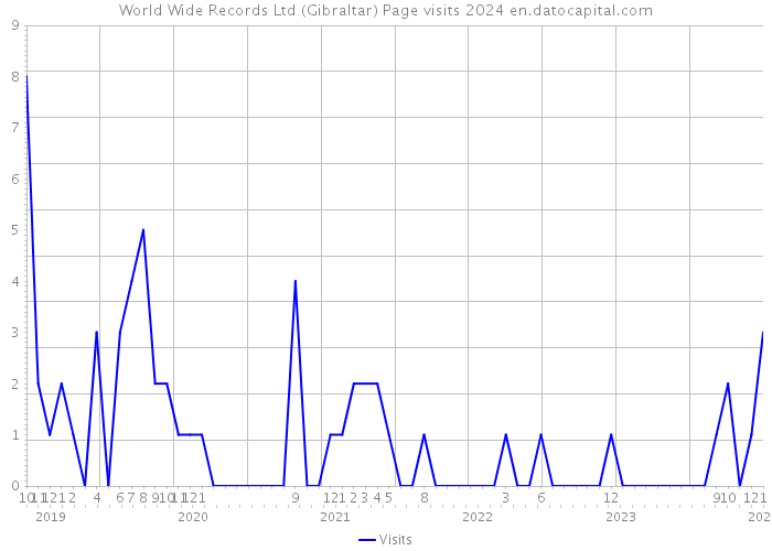 World Wide Records Ltd (Gibraltar) Page visits 2024 