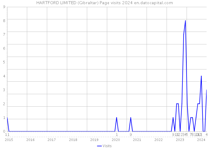 HARTFORD LIMITED (Gibraltar) Page visits 2024 