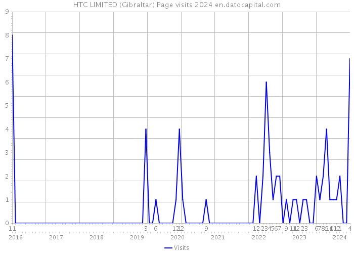 HTC LIMITED (Gibraltar) Page visits 2024 