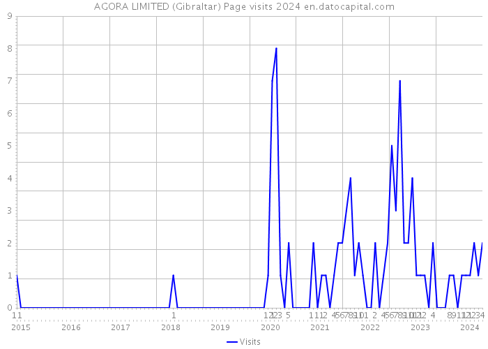 AGORA LIMITED (Gibraltar) Page visits 2024 