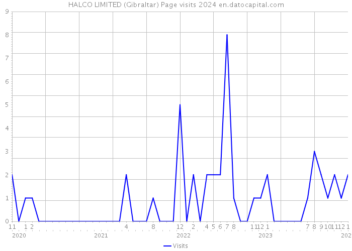 HALCO LIMITED (Gibraltar) Page visits 2024 