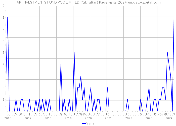 JAR INVESTMENTS FUND PCC LIMITED (Gibraltar) Page visits 2024 