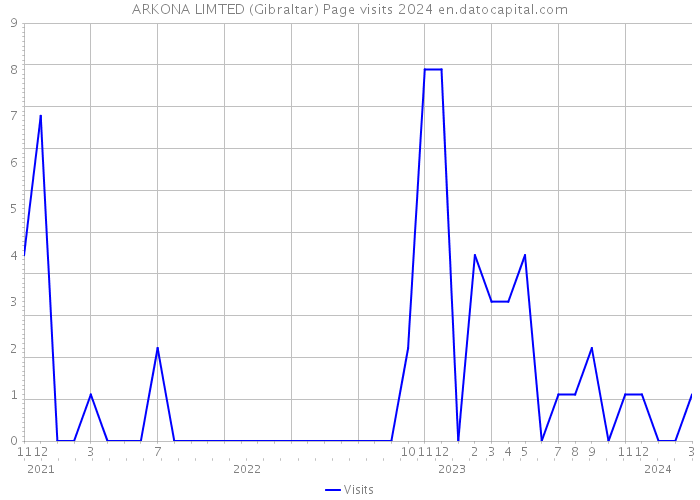 ARKONA LIMTED (Gibraltar) Page visits 2024 