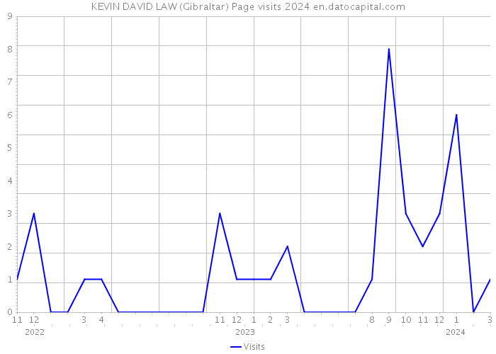 KEVIN DAVID LAW (Gibraltar) Page visits 2024 