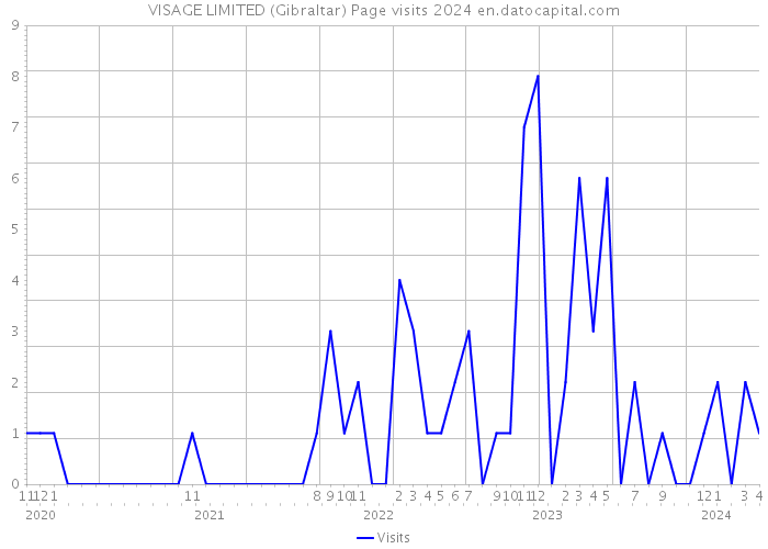VISAGE LIMITED (Gibraltar) Page visits 2024 