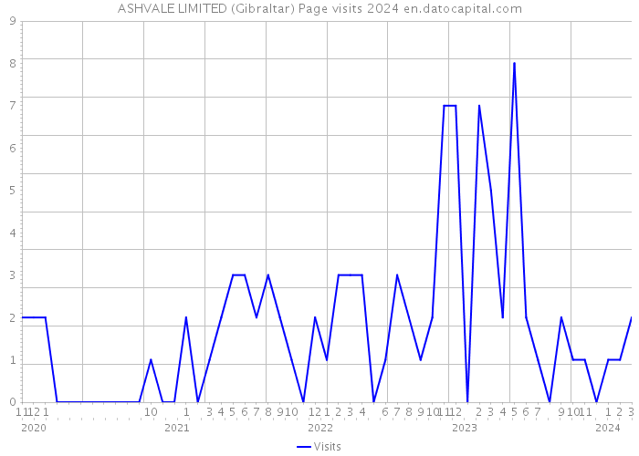 ASHVALE LIMITED (Gibraltar) Page visits 2024 