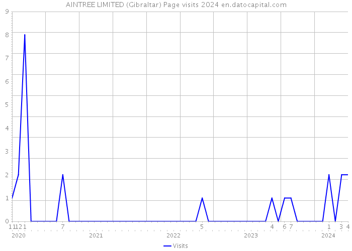 AINTREE LIMITED (Gibraltar) Page visits 2024 