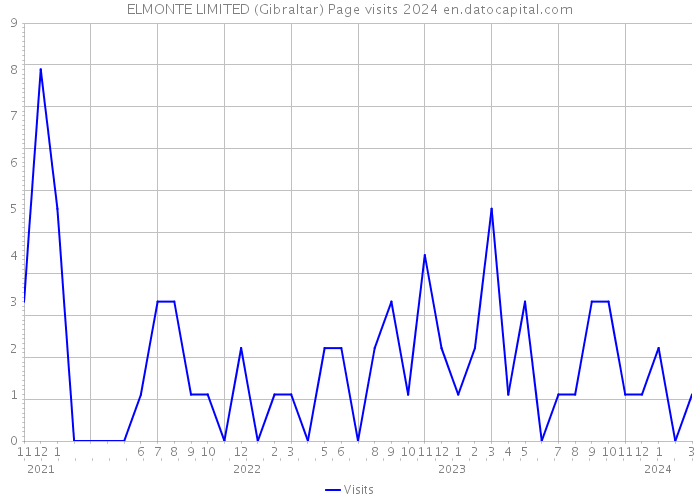ELMONTE LIMITED (Gibraltar) Page visits 2024 